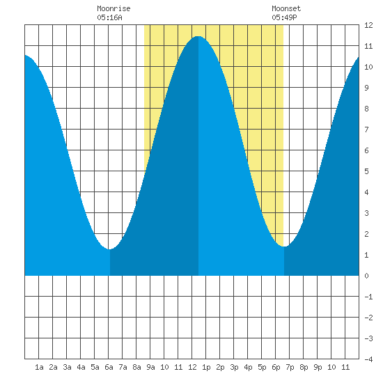 Point Brazil tide chart for Saturday, October 18, 2025