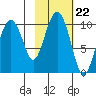 Point Brazil tide chart for Wednesday, October 22, 2025