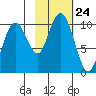 Point Brazil tide chart for Friday, October 24, 2025