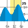 Point Brazil tide chart for Saturday, October 25, 2025