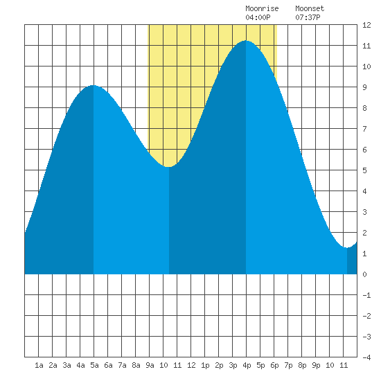 Point Brazil tide chart for Sunday, October 26, 2025
