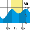 Point Brazil tide chart for Thursday, October 30, 2025