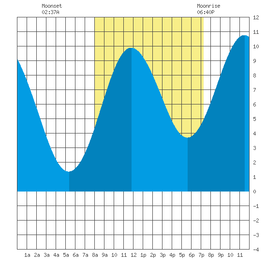 Point Brazil tide chart for Friday, October 3, 2025