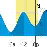 Point Brazil tide chart for Friday, October 3, 2025