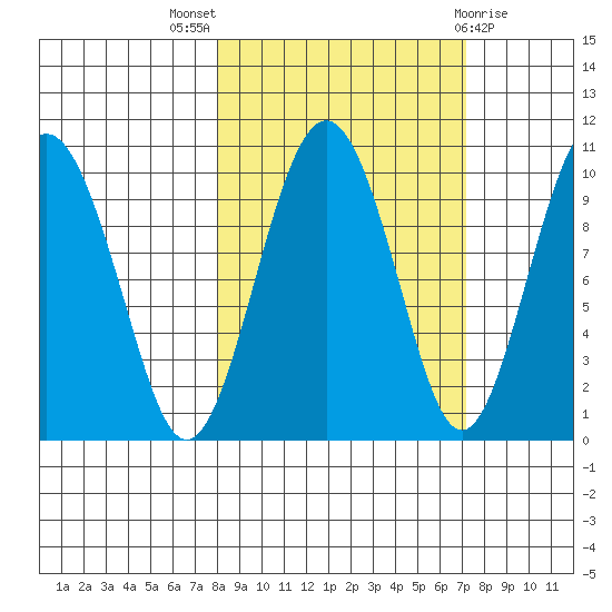 Point Brazil tide chart for Sunday, October 5, 2025