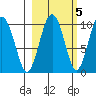 Point Brazil tide chart for Sunday, October 5, 2025