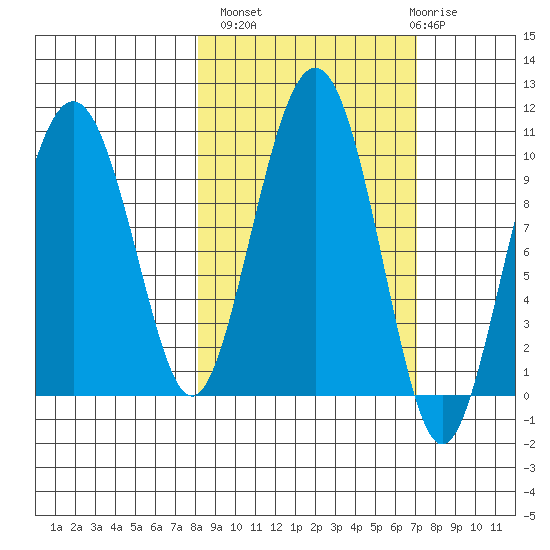 Point Brazil tide chart for Tuesday, October 7, 2025