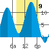Point Brazil tide chart for Thursday, October 9, 2025