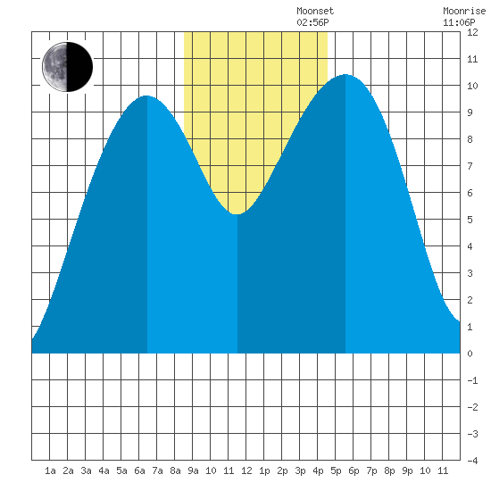 Point Brazil tide chart for Tuesday, November 11, 2025