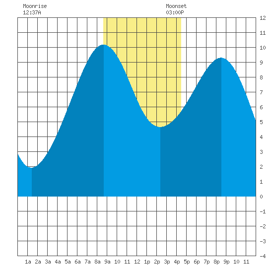 Point Brazil tide chart for Thursday, November 13, 2025