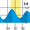 Point Brazil tide chart for Friday, November 14, 2025
