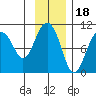 Point Brazil tide chart for Tuesday, November 18, 2025