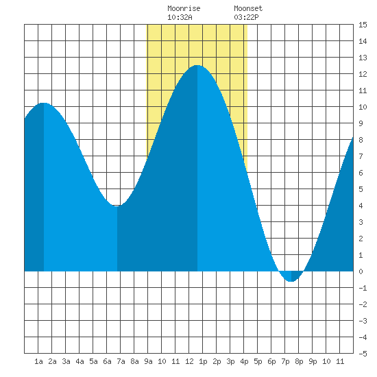 Point Brazil tide chart for Thursday, November 20, 2025