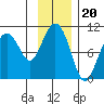 Point Brazil tide chart for Thursday, November 20, 2025