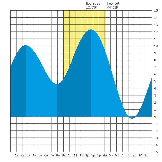 Point Brazil tide chart for Saturday, November 22, 2025