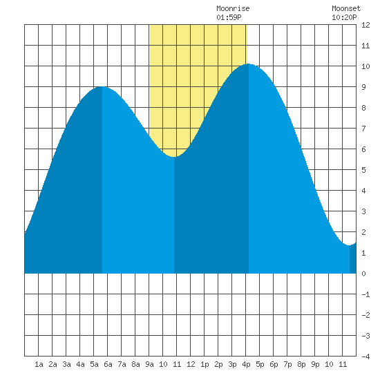 Point Brazil tide chart for Wednesday, November 26, 2025