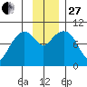 Point Brazil tide chart for Thursday, November 27, 2025