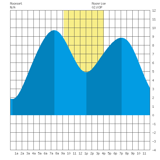 Point Brazil tide chart for Friday, November 28, 2025
