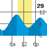 Point Brazil tide chart for Saturday, November 29, 2025
