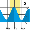 Point Brazil tide chart for Sunday, November 2, 2025