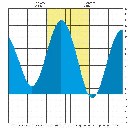 Point Brazil tide chart for Monday, November 3, 2025
