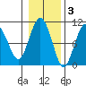 Point Brazil tide chart for Monday, November 3, 2025