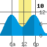 Point Brazil tide chart for Wednesday, December 10, 2025