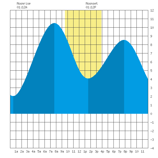 Point Brazil tide chart for Friday, December 12, 2025