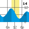 Point Brazil tide chart for Sunday, December 14, 2025