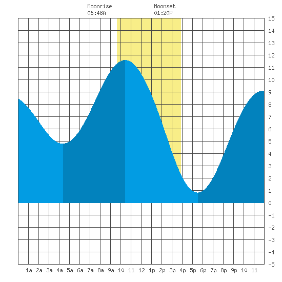 Point Brazil tide chart for Tuesday, December 16, 2025