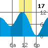 Point Brazil tide chart for Wednesday, December 17, 2025