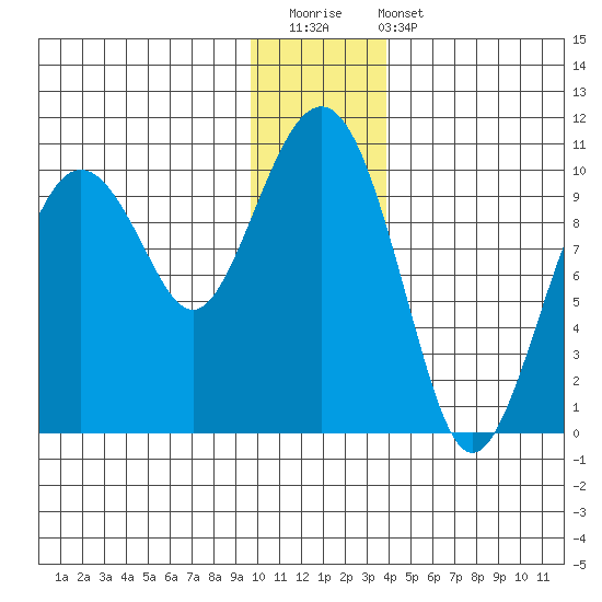 Point Brazil tide chart for Saturday, December 20, 2025