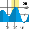 Point Brazil tide chart for Saturday, December 20, 2025