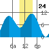 Point Brazil tide chart for Wednesday, December 24, 2025