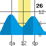 Point Brazil tide chart for Friday, December 26, 2025