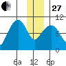 Point Brazil tide chart for Saturday, December 27, 2025