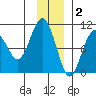 Point Brazil tide chart for Tuesday, December 2, 2025