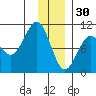 Point Brazil tide chart for Tuesday, December 30, 2025