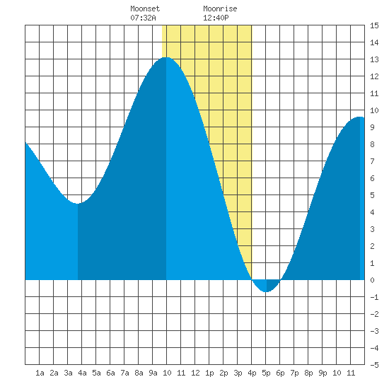 Point Brazil tide chart for Wednesday, December 31, 2025