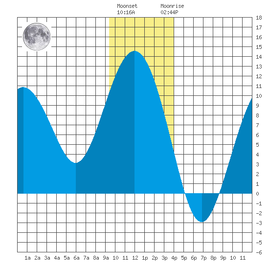 Point Brazil tide chart for Thursday, December 4, 2025