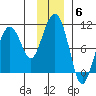 Point Brazil tide chart for Saturday, December 6, 2025