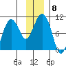Point Brazil tide chart for Monday, December 8, 2025