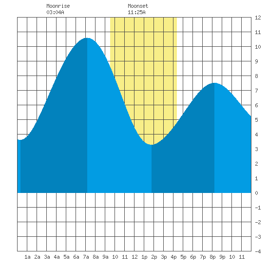 Point Brazil tide chart for Sunday, January 11, 2026