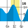 Point Brazil tide chart for Friday, January 16, 2026