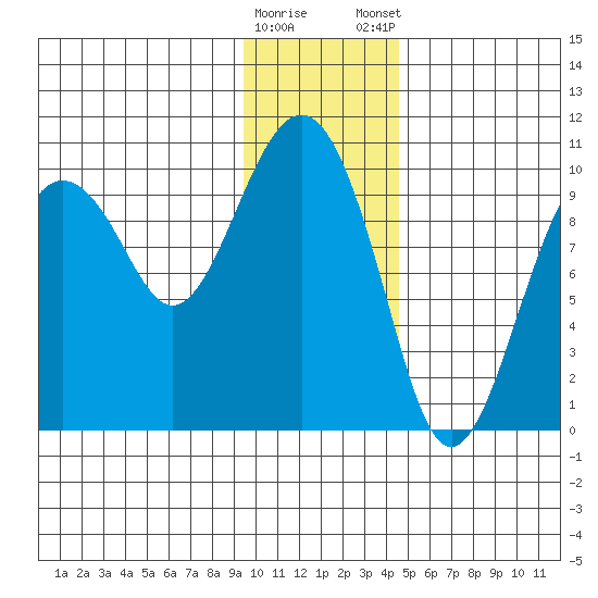 Point Brazil tide chart for Saturday, January 17, 2026