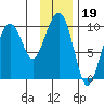 Point Brazil tide chart for Monday, January 19, 2026