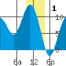 Point Brazil tide chart for Thursday, January 1, 2026