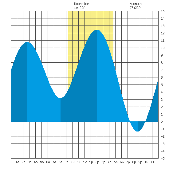 Point Brazil tide chart for Tuesday, January 20, 2026