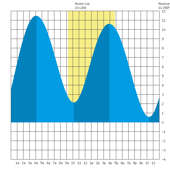Point Brazil tide chart for Friday, January 23, 2026