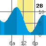 Point Brazil tide chart for Wednesday, January 28, 2026